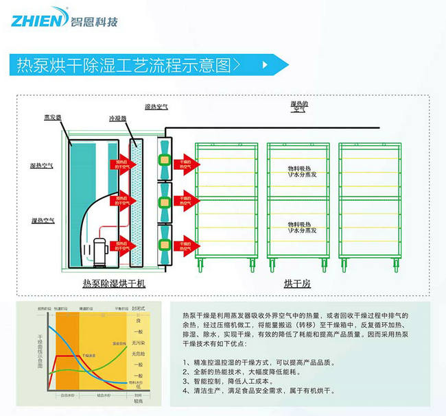 整体式热泵除湿烘干机