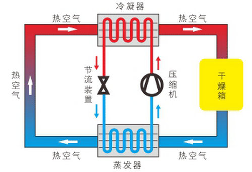 空气能热泵烘干机