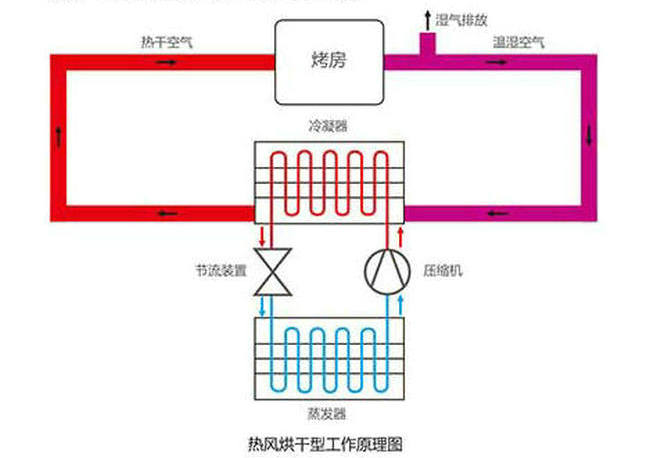 智恩热风烘干机工作原理