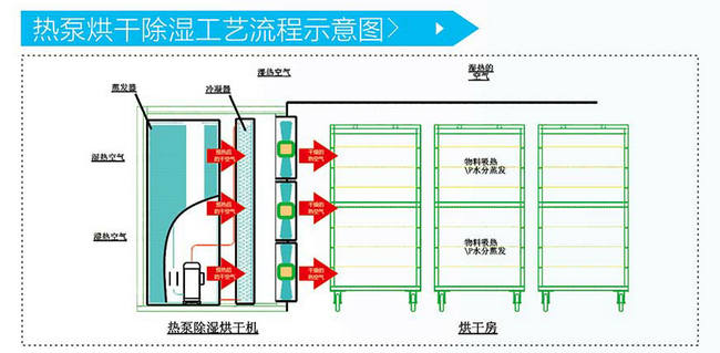 智恩空气能热泵烘干设备