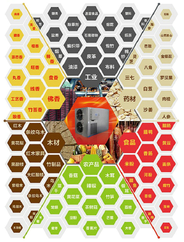 空气能热泵烘干机应用领域