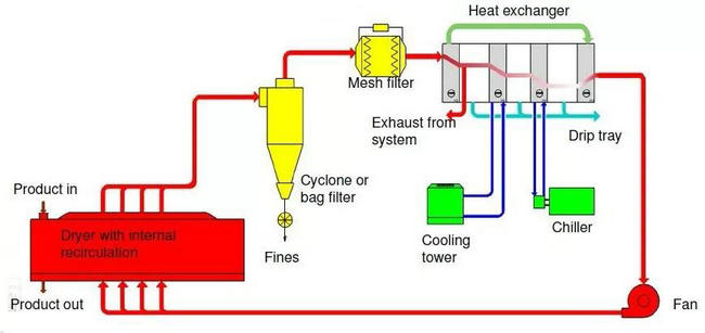 烘干能量预热回收方案