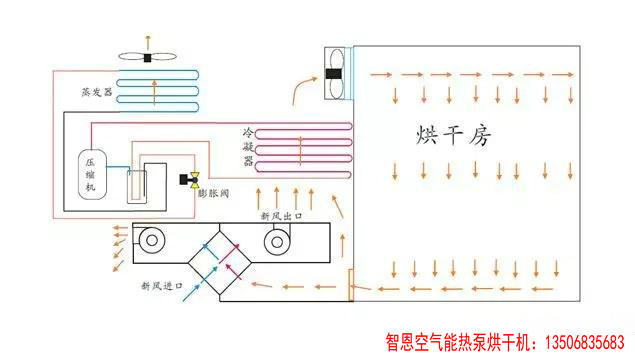 热泵烘干