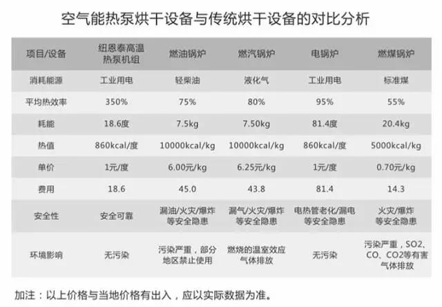 烘干设备新政策