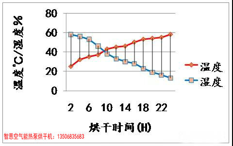 芍药干燥烘干