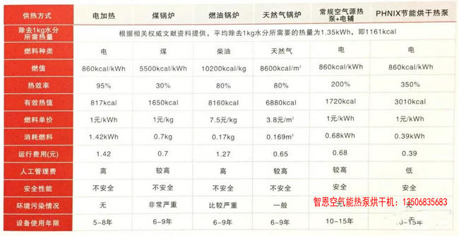 热泵烘干与传统烘干的区别