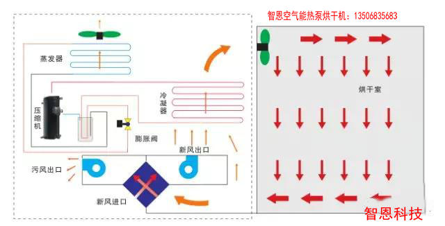 热泵烘干的趋势