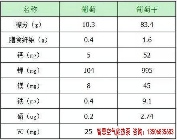 葡萄和葡萄干营养成分表