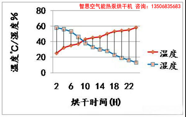 干燥烘干工艺压差图