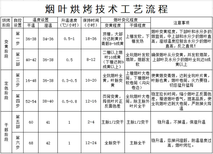 烤烟的传统烘烤工艺