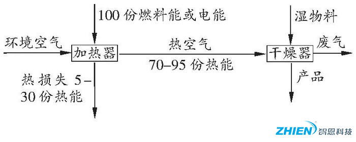 热泵烘干技术在农业果品烘干中的应用