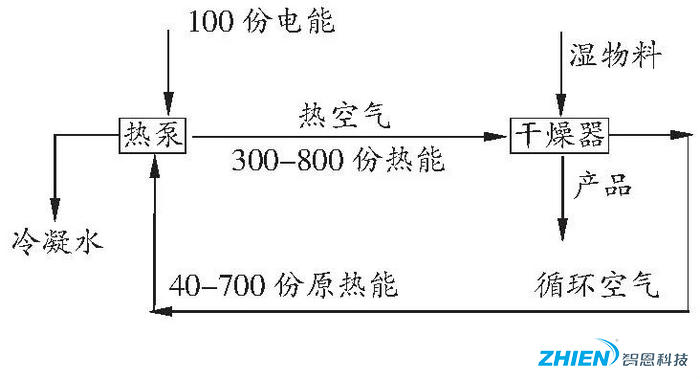 热泵烘干技术在农业果品烘干中的应用