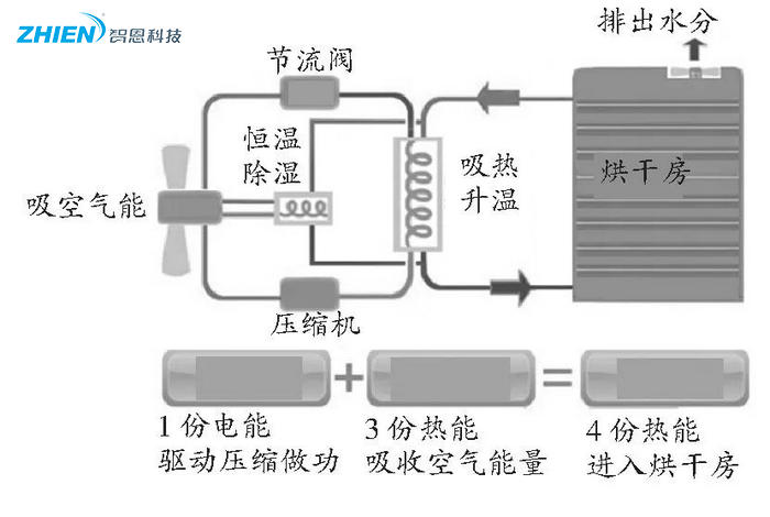 热泵烘干技术在农业果品烘干中的应用