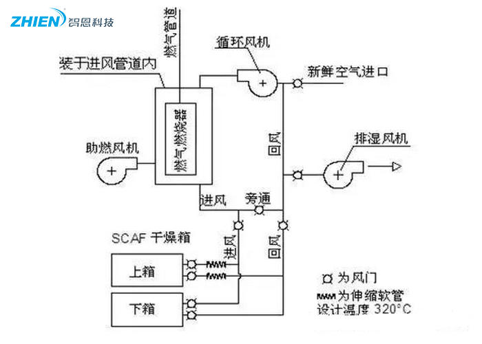 热风干燥系统的原理、组成、应用组成