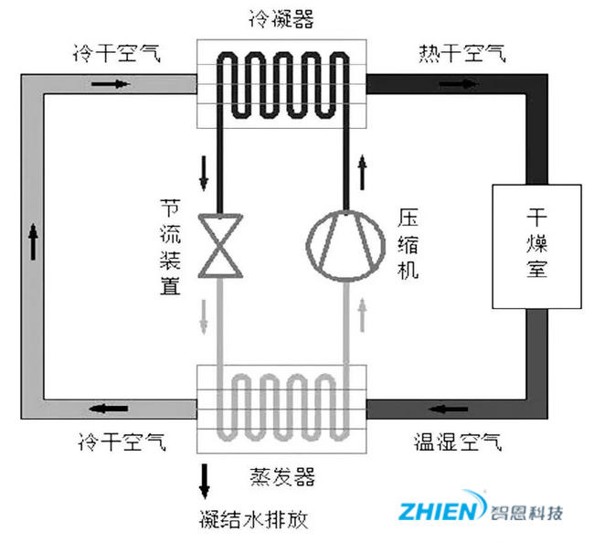 热泵干燥热力过程的能效