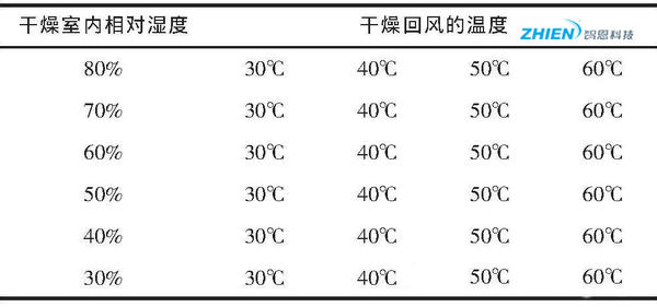 热泵干燥热力过程的能效