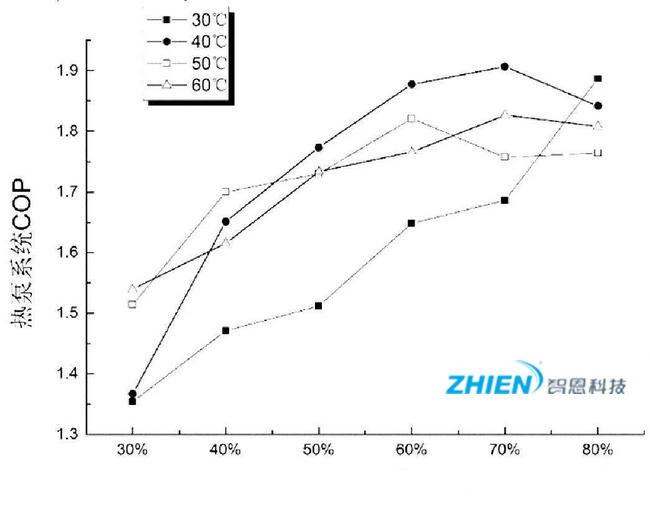 热泵干燥热力过程的能效