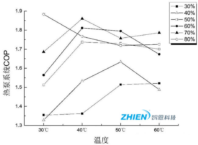 热泵干燥热力过程的能效