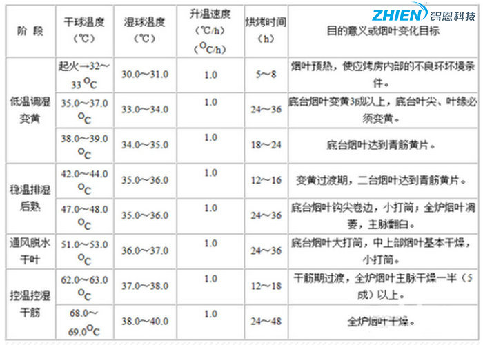 烟叶烘干的四个阶段